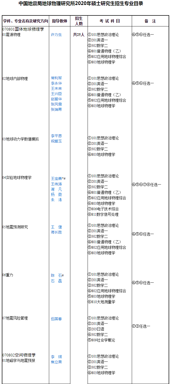 中国地震局地球物理研究所2020研究生招生专业目录
