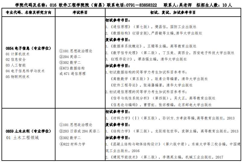 2020研究生招生专业目录