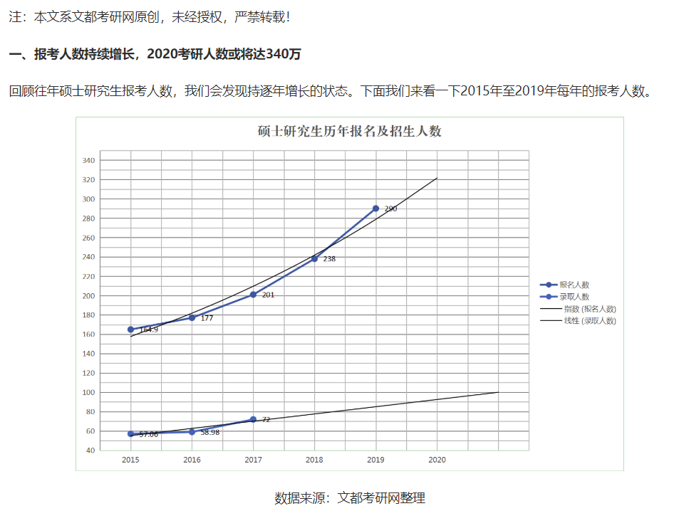 2020考研报考人数或将达340万，考研变得很难了吗