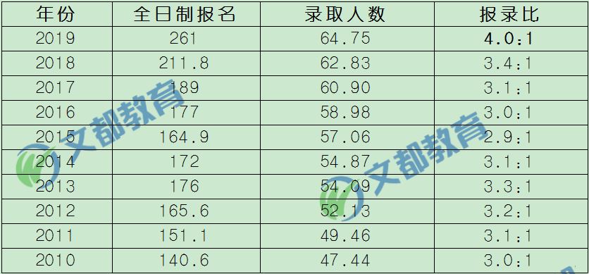 2020考研报考人数或将达340万，考研变得很难了吗