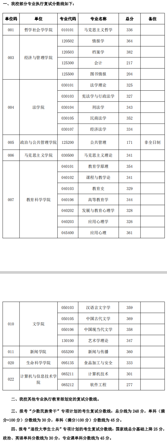 考研复试分数线