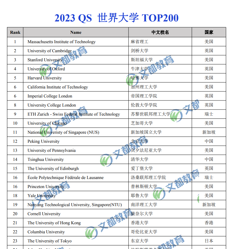 2023QS世界留学学校排名TOP 200